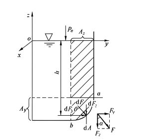 Vertical submerged surface