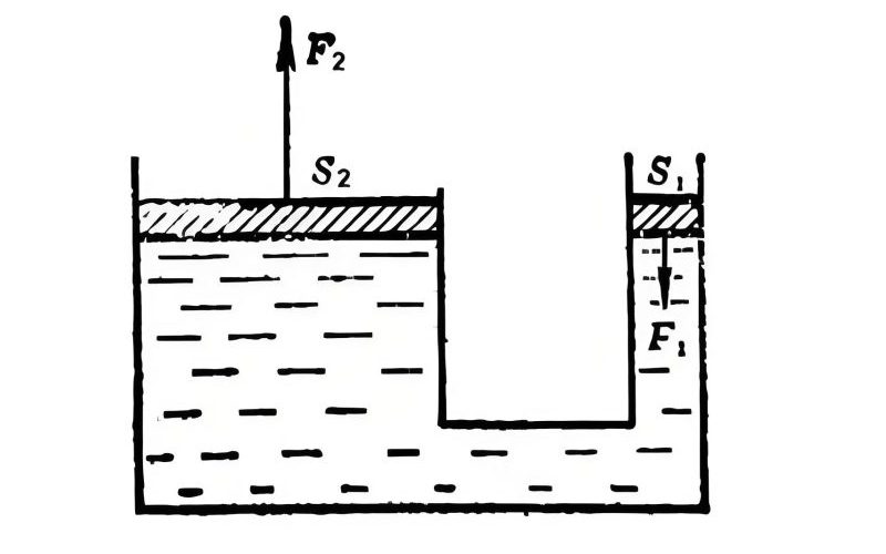 Diagram illustrating Pascal's law in a hydraulic system showing force multiplication