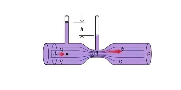 Venturi tube showing pressure reduction in constricted section