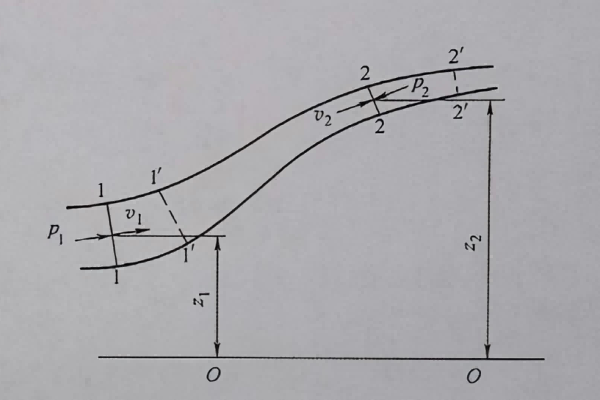 Diagram illustrating the derivation of Bernoulli's equation with two cross-sections in a pipeline