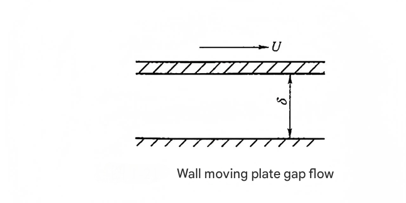 Flow through parallel fixed wall gap showing velocity distribution